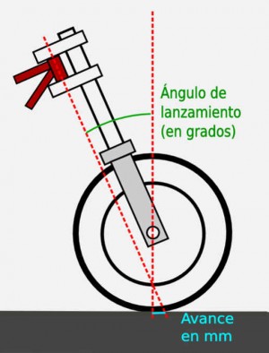 Ángulo de lanzamiento y distancia de avance en la geometría del eje de dirección de una motocicleta, aunque se aplica a bicicletas y ruedas en general.