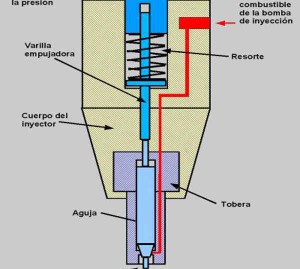 <div align="justify">El inyector tiene en sus extremos orificios que cuando el combustible pasa a presión por ellos, éste se atomiza y así la cantidad de aire acumulada por el cuerpo del acelerador y la cantidad precisa de combustible inyectada se encuentran en la entrada de la válvula de admisión, finalizando así el proceso del sistema de alimentación de combustible por inyección electrónica.</div>